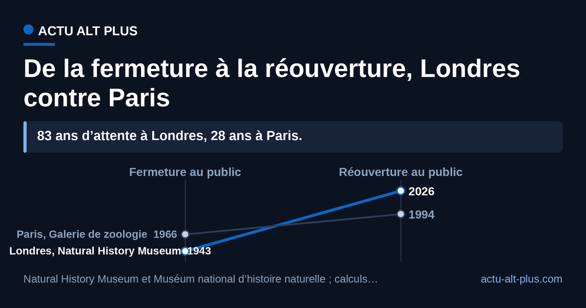 Graphique en pentes reliant l’année de fermeture à l’année de réouverture pour deux galeries d’histoire naturelle : Londres, de 1943 à 2026, et Paris, de 1966 à 1994.