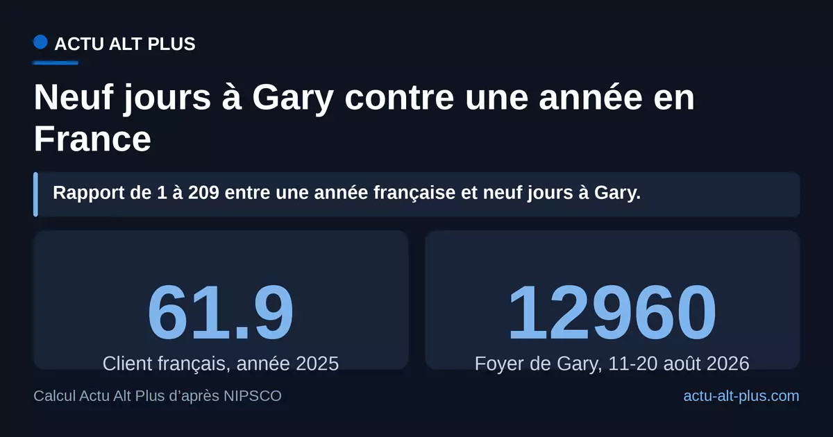 Un foyer de Gary encore coupé le 20 août 2026 avait accumulé 209 fois la coupure annuelle moyenne d’un client français. Limite : le critère B d’Enedis exclut les événements exceptionnels, la comparaison est donc favorable au réseau français.