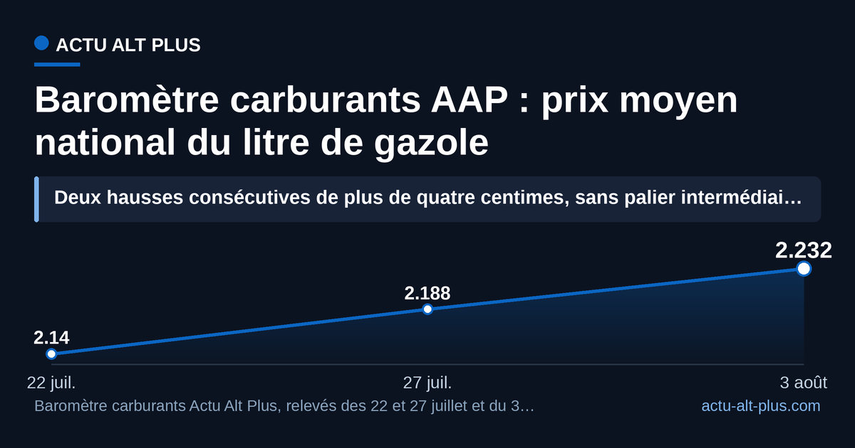 Courbe montante du prix moyen du gazole entre le 22 juillet et le 3 août 2026, de 2,140 à 2,232 euros le litre.