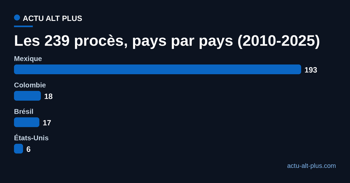 Répartition des 239 procès par pays entre 2010 et 2025 : Mexique 193, Colombie 18, Brésil 17, États-Unis 6