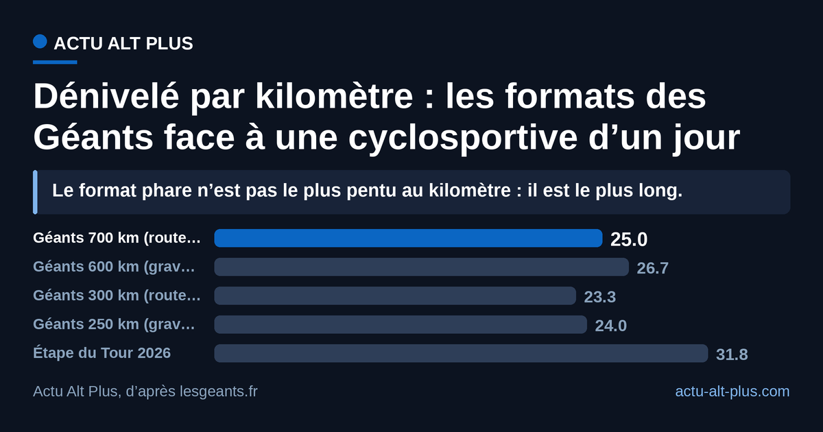 Au kilomètre, le 700 km des Géants (25 m/km) grimpe moins que l’Étape du Tour 2026 (31,8 m/km) : c’est la durée et l’autonomie qui font l’épreuve, pas la raideur moyenne. Limite : dénivelés annoncés par les organisateurs, arrondis et sensibles au mode de calcul GPS.