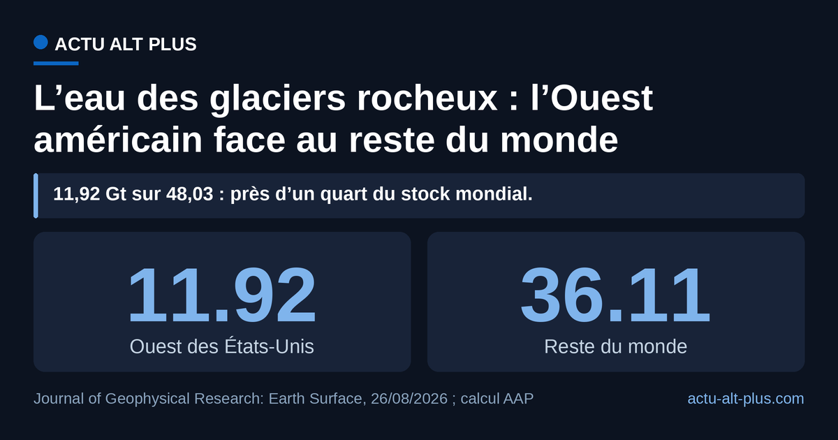 Graphique comparant deux volumes d’eau en gigatonnes : Ouest des États-Unis 11,92 et reste du monde 36,11.