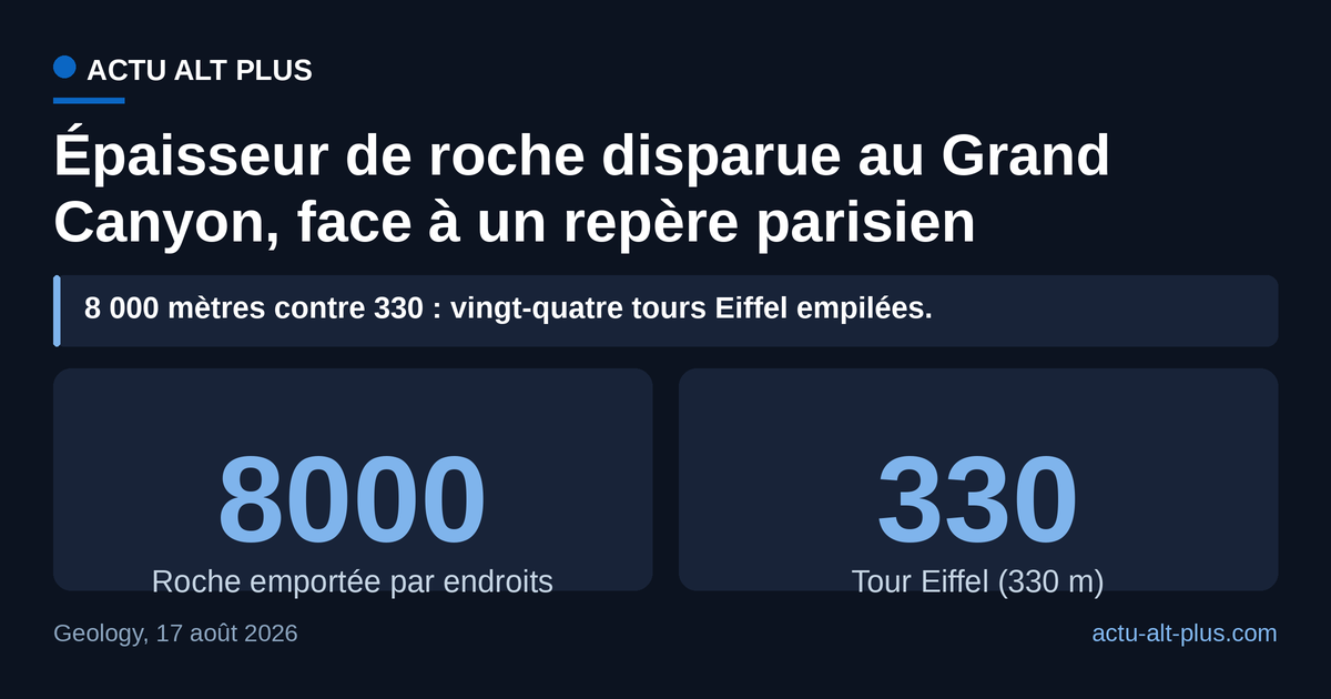Là où l’érosion a le plus mordu, la roche emportée équivaut à 24 tours Eiffel empilées. Limite : les 8 000 mètres sont un maximum local estimé, pas une moyenne sur toute la région.