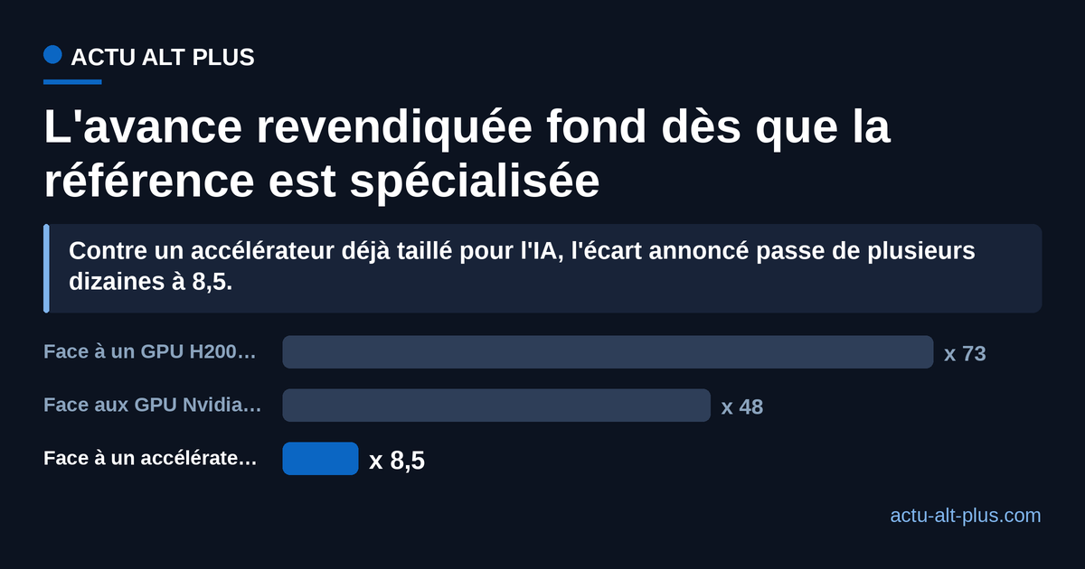 Multiplicateurs de vitesse revendiqués pour la puce HC1 : 73 fois face au GPU H200 selon un relais, 48 fois face aux GPU du même fabricant selon un autre, et 8,5 fois seulement face à un accélérateur déjà spécialisé.