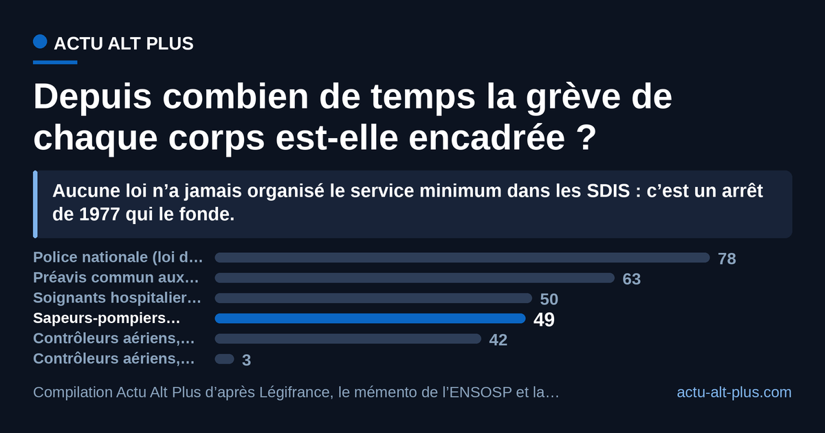 Les deux métiers du secours sont les seuls dont la grève est bornée par une décision de justice des années 1970 (Conseil d’État, 7 janvier 1976 pour l’hôpital, 20 avril 1977 pour les SDIS) et non par une loi, quand la navigation aérienne a reçu deux lois en quarante ans. Limite de méthode : l’ancienneté mesure le texte fondateur, pas l’état du droit applicable aujourd’hui, plusieurs de ces textes ayant été recodifiés depuis (la loi de 1948 sur la police figure désormais à l’article L. 114-3 du code général de la fonction publique).