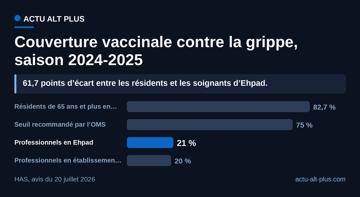 Dans les mêmes murs, les résidents dépassent le seuil de l’OMS et les soignants d’Ehpad n’en font qu’un quart : c’est cet écart de 61,7 points, et non la sévérité de la saison, que la HAS invoque pour demander une obligation. Les taux professionnels et résidents proviennent de dispositifs de recueil distincts.