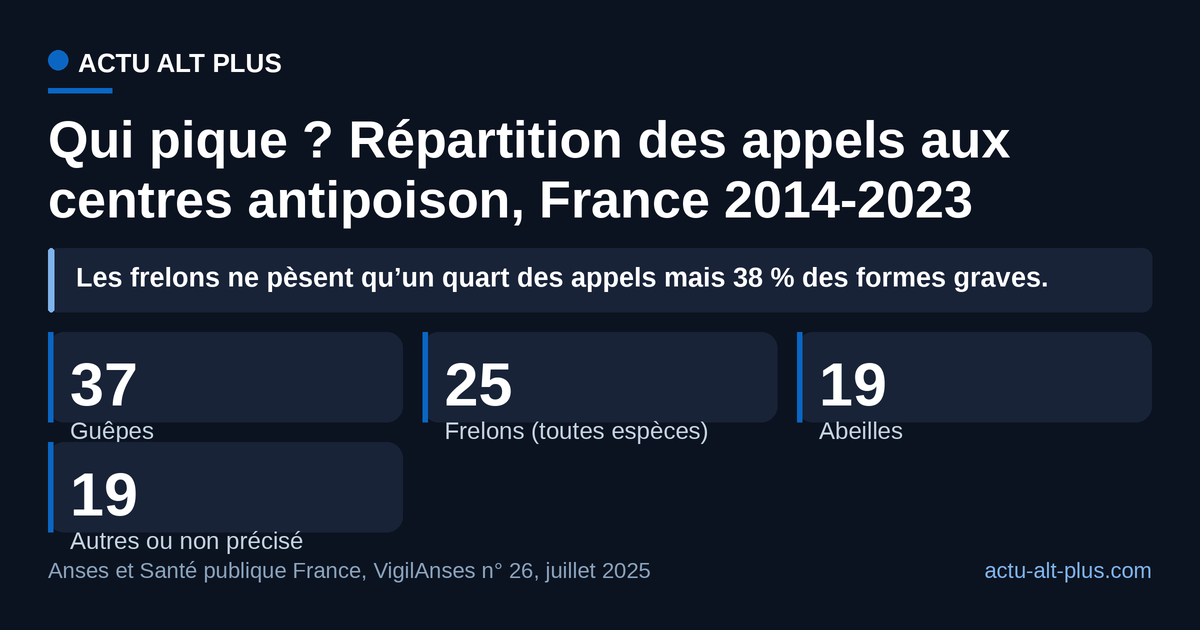 La guêpe est à l’origine de plus d’un tiers des envenimations signalées aux centres antipoison, loin devant l’abeille. Limite : la répartition porte sur les 6 022 appels aux centres antipoison, pas sur les 179 141 passages aux urgences, qui ne renseignent pas l’espèce.