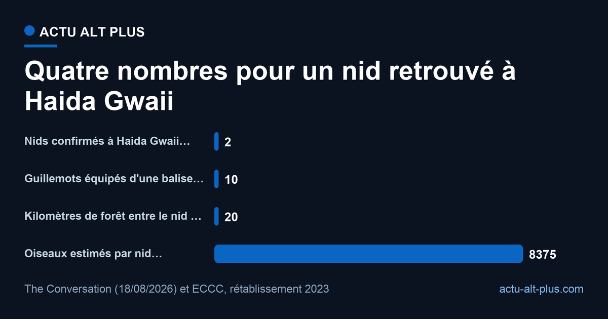 Dix balises posées cet été ont produit un seul nid : à Haida Gwaii, la documentation reste bien plus rare que l’oiseau. Le ratio par nid repose sur le point médian de population de 2023, pas sur un comptage direct.