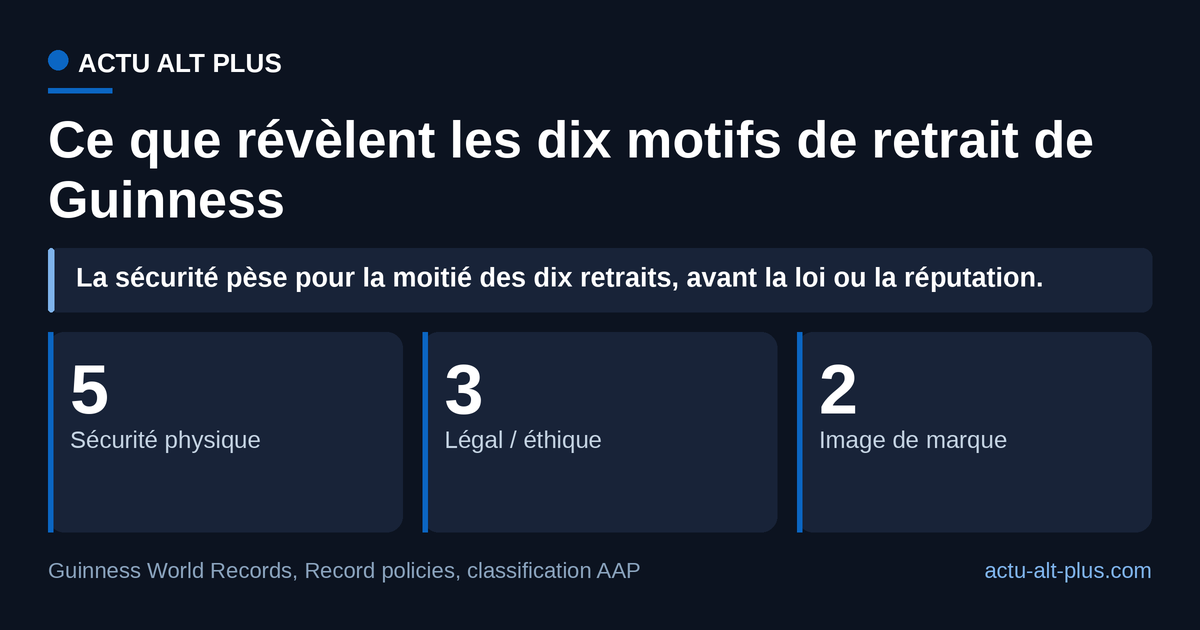 Sur les dix familles de records que Guinness ne suit plus, cinq sont motivées par un risque de sécurité, trois par un cadre légal ou éthique et deux par l'image de marque ou l'environnement. Limite : cette classification est éditoriale, Guinness ne publie pas elle-même ces familles.