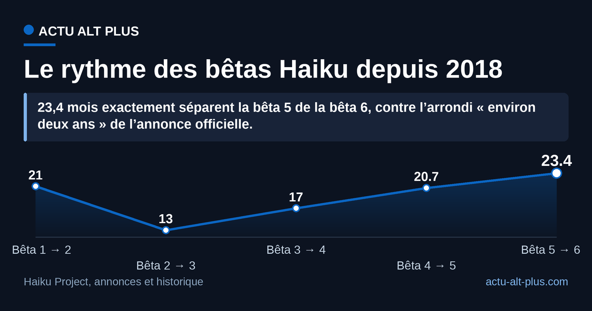 Entre 2018 et 2026, l’écart entre deux bêtas Haiku R1 oscille entre 13 et 23,4 mois, sans jamais redescendre sous un an : un rythme qui se stabilise, pas qui s’essouffle. Les trois premiers écarts sont approximés au mois (dates non précisées au jour dans les sources), les deux derniers sont exacts au jour près.