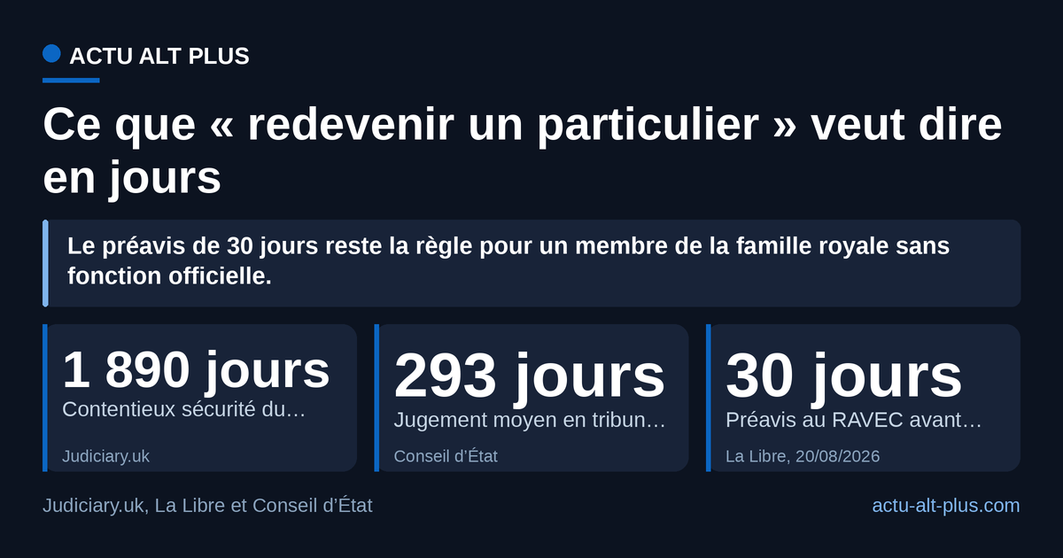 Cinq ans de procédure n’ont pas supprimé le préavis de trente jours : le contentieux a tranché la règle, pas la contrainte quotidienne. Les trois durées ne mesurent pas la même chose et servent d’ordre de grandeur.