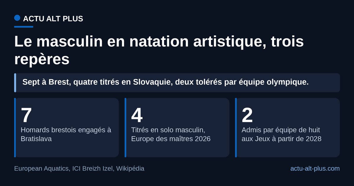 Les hommes nagent en artistique, mais toujours par poignées : sept à Brest, quatre titrés en solo à Bratislava, deux tolérés par équipe olympique. Limite : European Aquatics ne publie pas le nombre total d’engagés masculins aux championnats des maîtres.