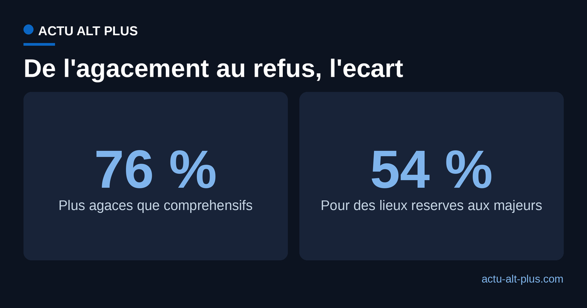 Deux chiffres du sondage Odoxa de mai 2025 : 76 pour cent des Francais plus agaces que comprehensifs devant les enfants, mais 54 pour cent favorables a des lieux reserves aux majeurs.
