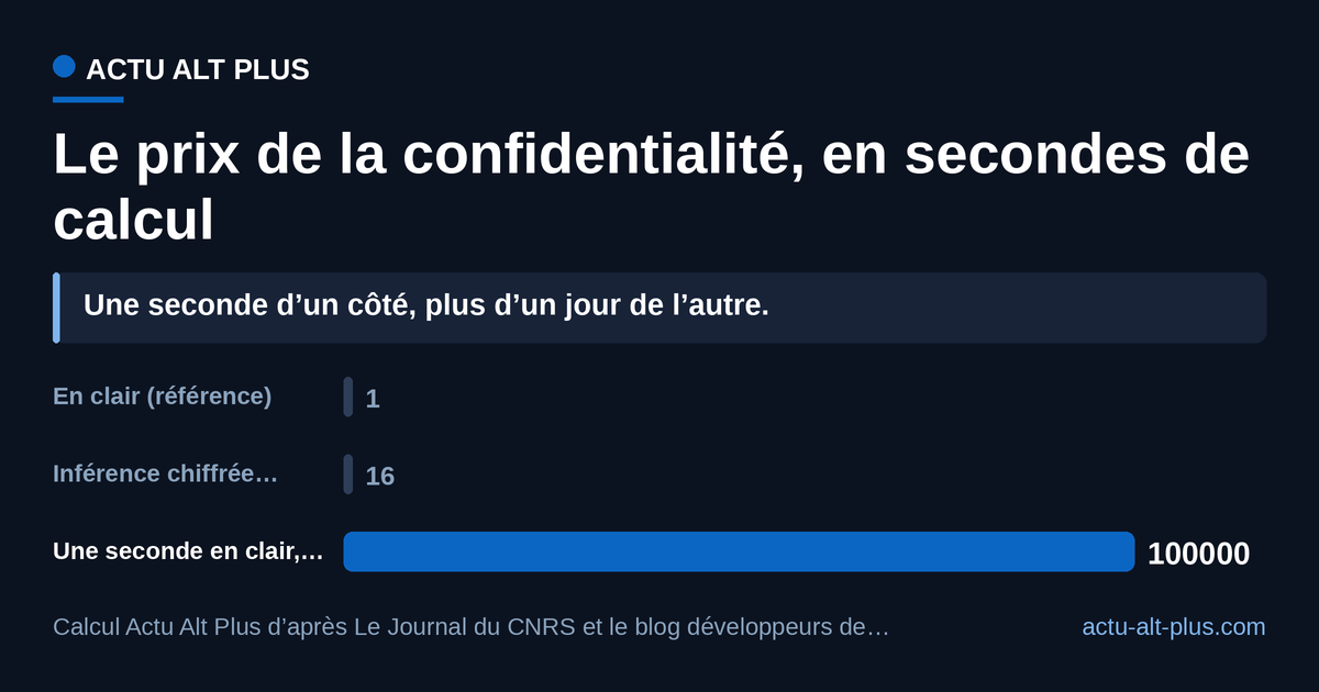 À cette échelle, la barre du calcul en clair est presque invisible : c’est exactement le propos. Une seconde de travail ordinaire en demande au moins 100 000 une fois la donnée chiffrée. Limite : le facteur est reconstitué à partir d’ordres de grandeur donnés en 2015, avec les bornes les plus favorables au chiffrement ; les 16 secondes de Google portent sur un modèle jouet à 3 couches, pas sur le même calcul.