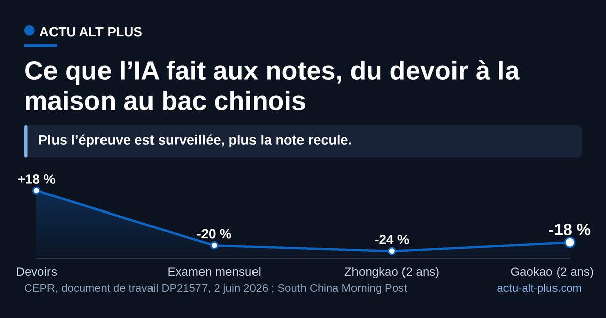 La courbe bascule dès que l’épreuve échappe à l’IA : +18 % au devoir fait à la maison, -20 % à l’examen mensuel six mois plus tard, jusqu’à -24 % au zhongkao de fin de collège. Limite : document de travail non relu par les pairs, effets estimés en comparant adoptants et non-adoptants, sans tirage au sort.