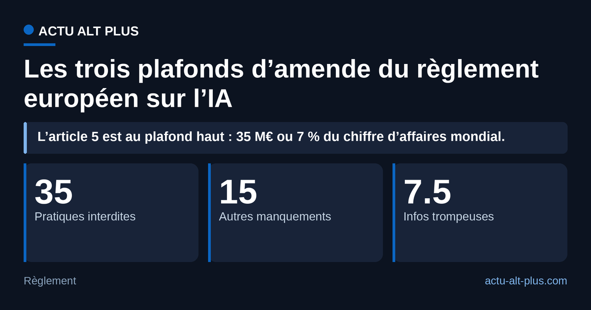Inférer les émotions de salariés relève du plafond le plus élevé du règlement : 35 millions d’euros ou 7 % du chiffre d’affaires mondial, le montant le plus élevé étant retenu. Limite : pour une PME, c’est le montant le plus faible qui s’applique.