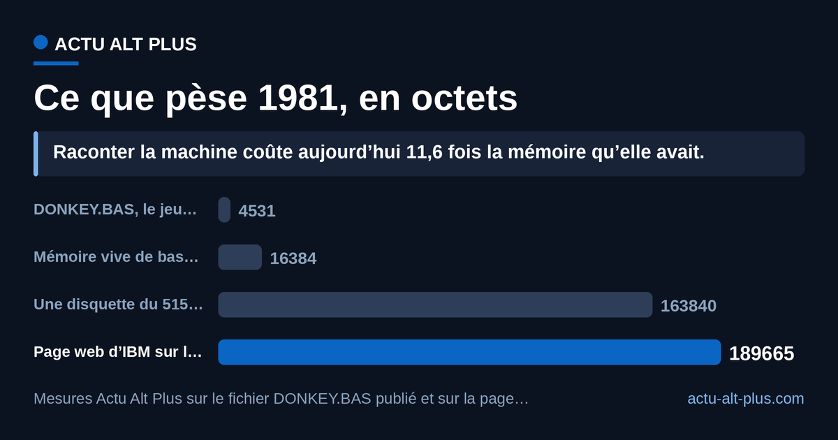 Mesures Actu Alt Plus du 14 août 2026. La page web qu’IBM consacre au 5150 pèse 11,6 fois la mémoire vive que la machine embarquait pour fonctionner. Limite de méthode : seul le code HTML de la page a été pesé, hors images, polices et scripts ; la page complète pèse davantage.
