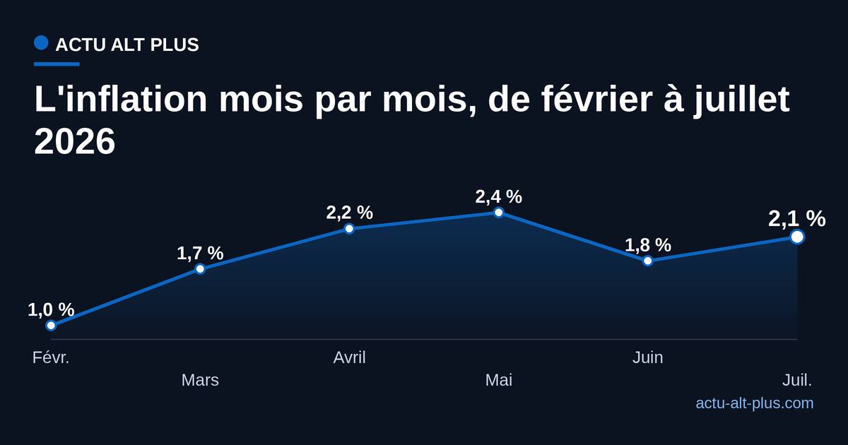 Inflation sur un an en France, de février à juillet 2026 : 1,0 %, 1,7 %, 2,2 %, 2,4 %, 1,8 %, 2,1 %.