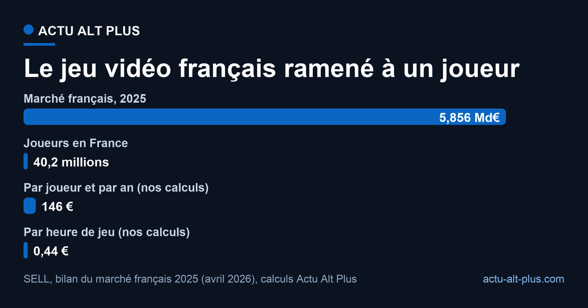 , les 5,856 milliards d'euros du marché 2025 représentent 146 euros par joueur et par an, soit 44 centimes l'heure de jeu. La dépense inclut le matériel et lisse de forts écarts entre joueurs.