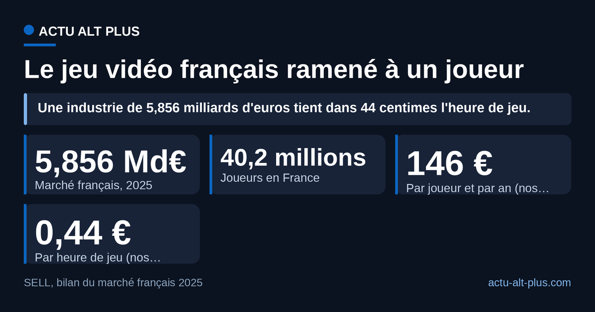 Selon nos calculs, les 5,856 milliards d'euros du marché 2025 représentent 146 euros par joueur et par an, soit 44 centimes l'heure de jeu. La dépense inclut le matériel et lisse de forts écarts entre joueurs.