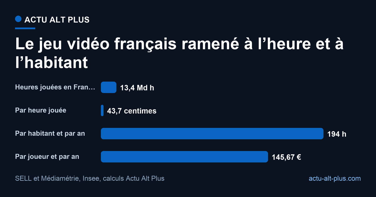 Une industrie de 5,856 milliards d’euros pèse moins de cinquante centimes par heure jouée : le jeu vidéo achète du temps bon marché. Limite assumée : le temps de jeu est déclaratif et la moyenne hebdomadaire est étendue aux 52 semaines, ce qui borne le tarif entre 44 et 57 centimes.