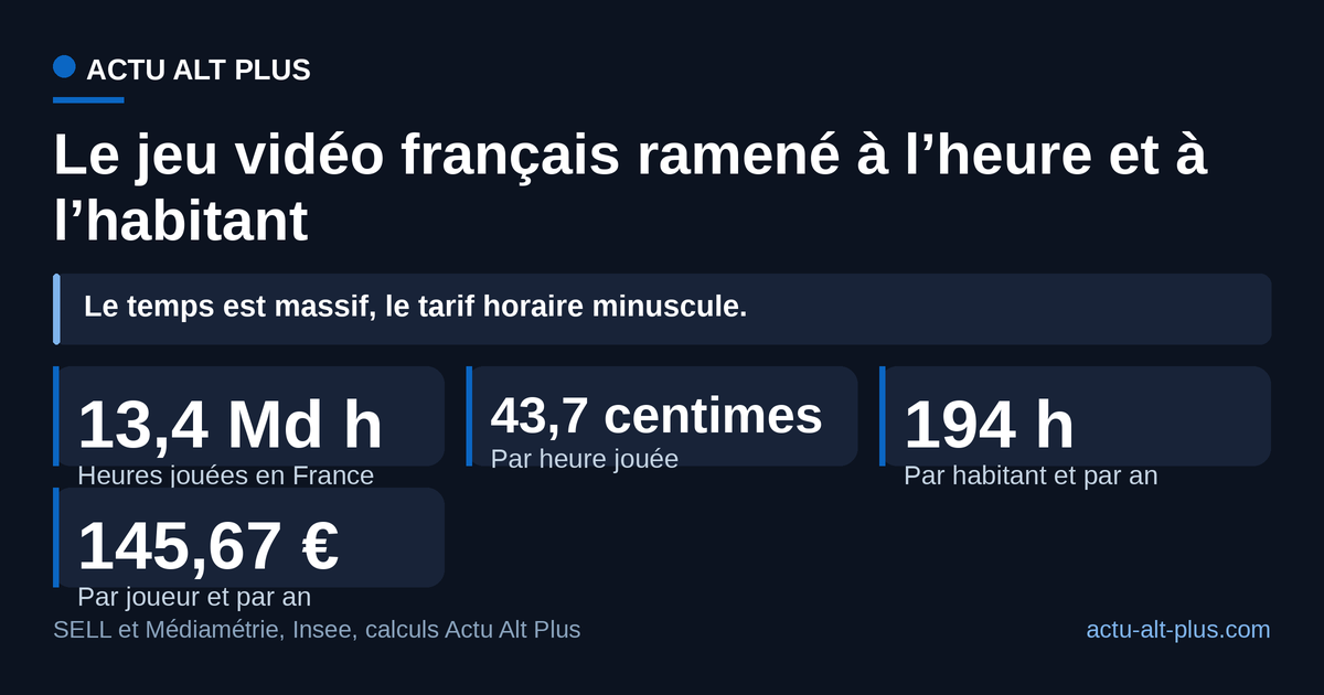 Une industrie de 5,856 milliards d’euros pèse moins de cinquante centimes par heure jouée : le jeu vidéo achète du temps bon marché. Limite assumée : le temps de jeu est déclaratif et la moyenne hebdomadaire est étendue aux 52 semaines, ce qui borne le tarif entre 44 et 57 centimes.