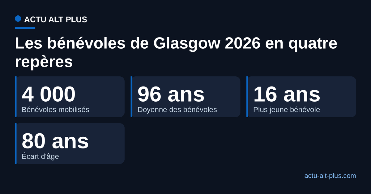 Encadré de quatre repères sur les bénévoles des Jeux de Glasgow 2026 : 4 000 bénévoles, doyenne 96 ans, plus jeune 16 ans, 80 ans d'écart.