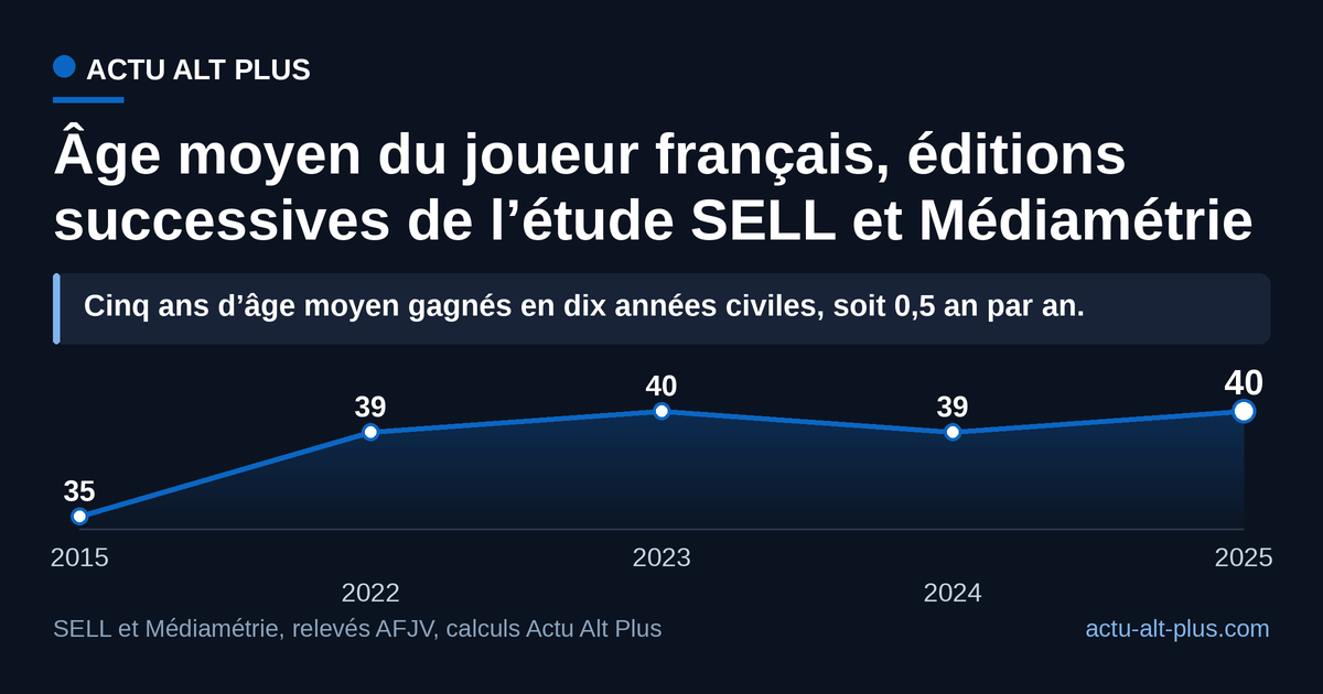 Courbe de l’âge moyen des joueurs français passant de 35 ans en 2015 à 39 ans en 2022, 40 ans en 2023, 39 ans en 2024 et 40 ans en 2025.