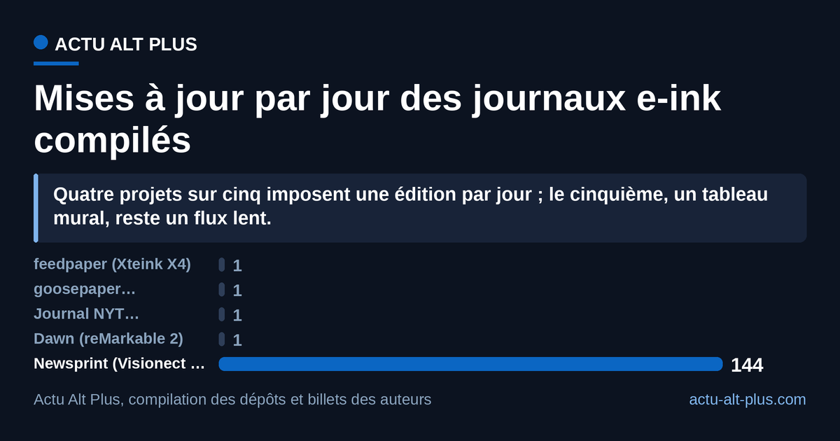 Sur cinq projets d’édition quotidienne sur papier électronique publiés entre 2021 et 2026, quatre s’arrêtent à une seule mise à jour par jour. Limite : les cadences sont celles déclarées par les auteurs, pas mesurées par nous.