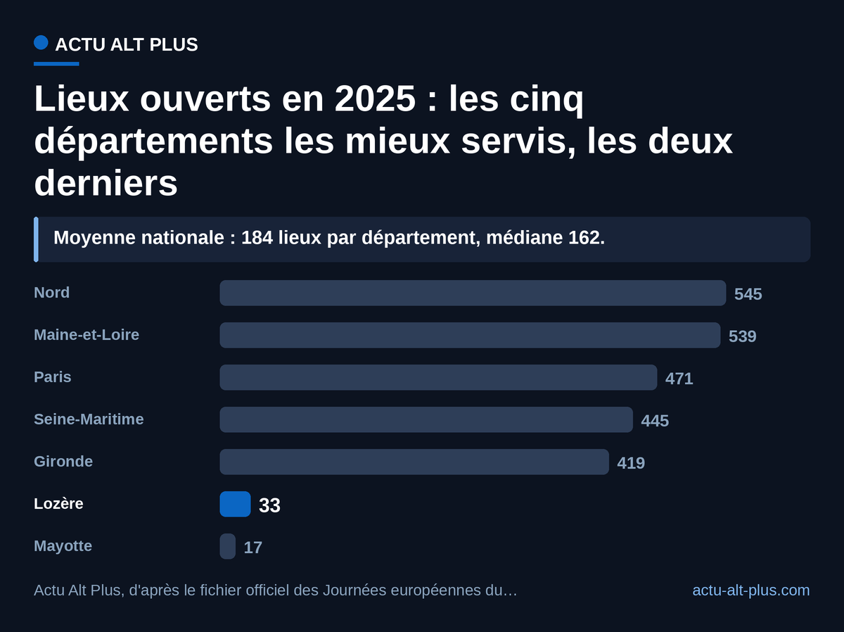 L'écart va de 545 lieux dans le Nord à 17 à Mayotte, pour une moyenne nationale de 184 lieux par département et une médiane de 162 : chercher « près de chez soi » ne donne pas du tout le même choix selon le département. Limite assumée : décompte des lieux distincts du fichier 2025, un département étant déduit du code INSEE ou du code postal de chaque lieu.