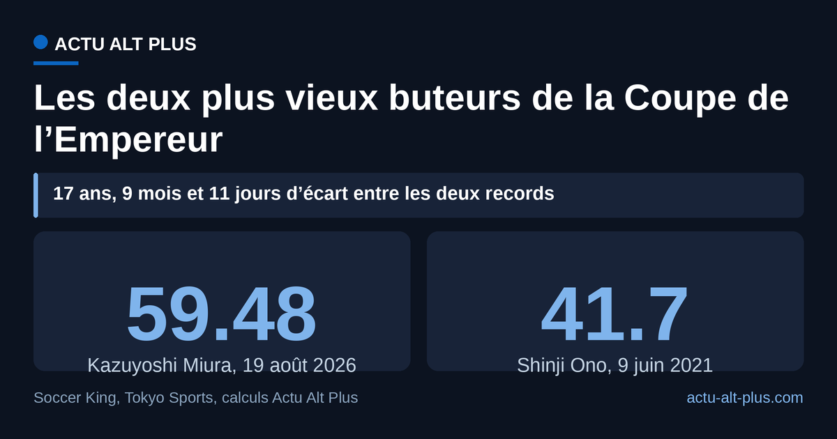 Miura devance Shinji Ono de 17 ans, 9 mois et 11 jours : l’écart entre les deux détenteurs successifs du record dépasse la durée d’une scolarité complète. Limite : les âges sont donnés à la journée près par les médias japonais, la conversion en années décimales est la nôtre.