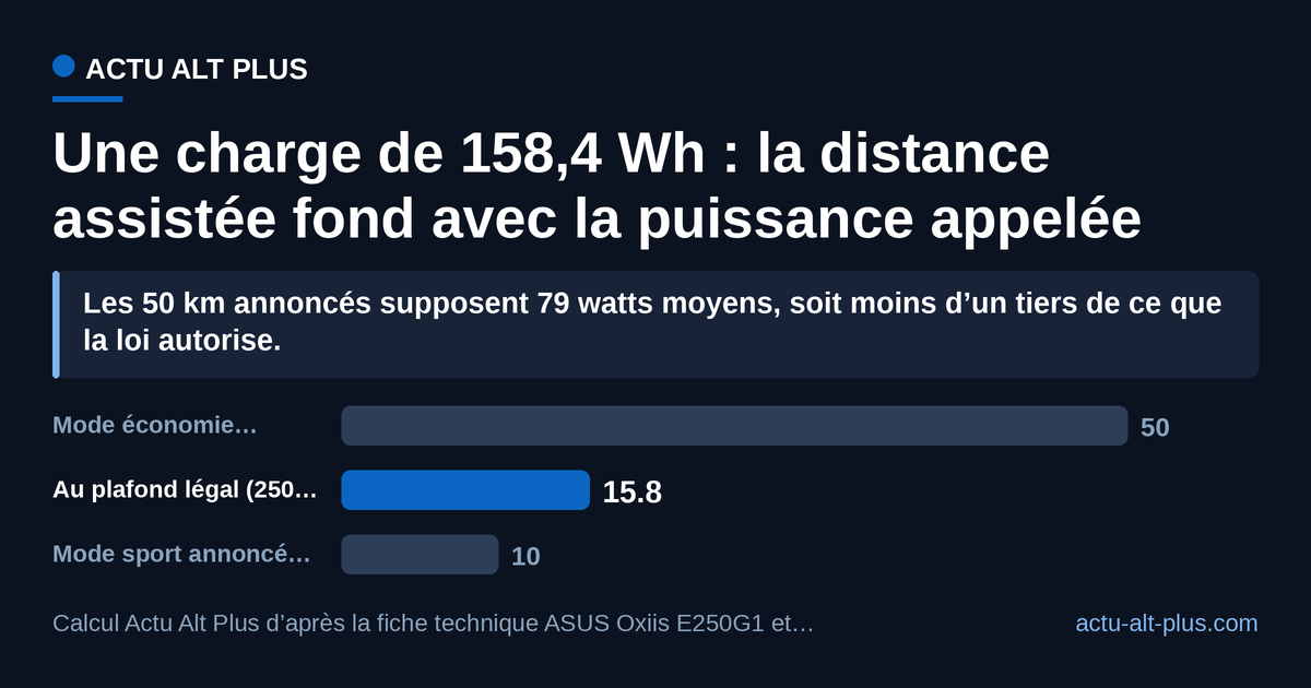 Le catalogue annonce 50 km ; à la puissance nominale que le droit français plafonne à 250 watts, la même charge n’en laisse que 15,8. Calcul Actu Alt Plus : les distances éco et sport sont des annonces constructeur, non des mesures indépendantes.