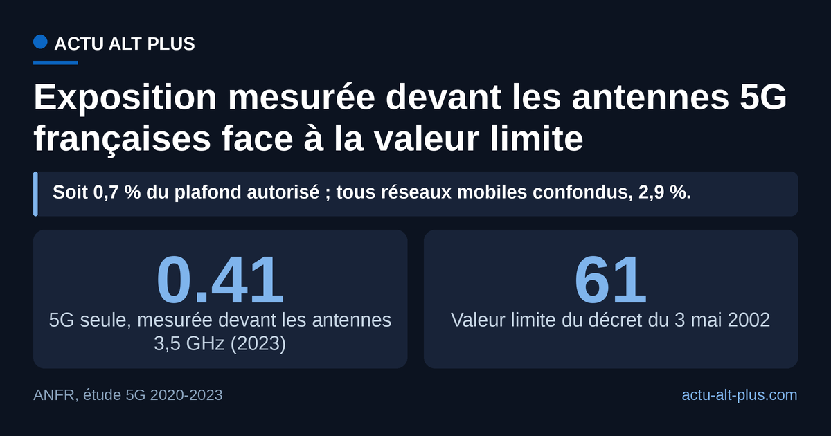 La 5G elle-même pèse moins d’un pour cent du plafond réglementaire là où elle est la plus présente, au pied de ses propres antennes. Limite : c’est une moyenne relevée devant des sites 5G, donc en situation majorante, et elle masque la dispersion des points de mesure ; un rapport en V/m ne se lit pas comme un rapport de dose.