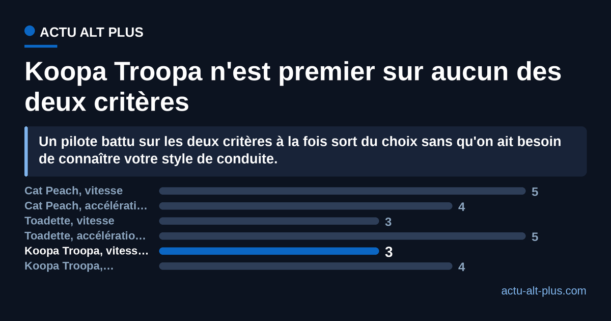 Points de statistique interne de trois pilotes de Mario Kart 8 Deluxe : Cat Peach vitesse 5 et accélération 4, Toadette vitesse 3 et accélération 5, Koopa Troopa vitesse 3 et accélération 4.