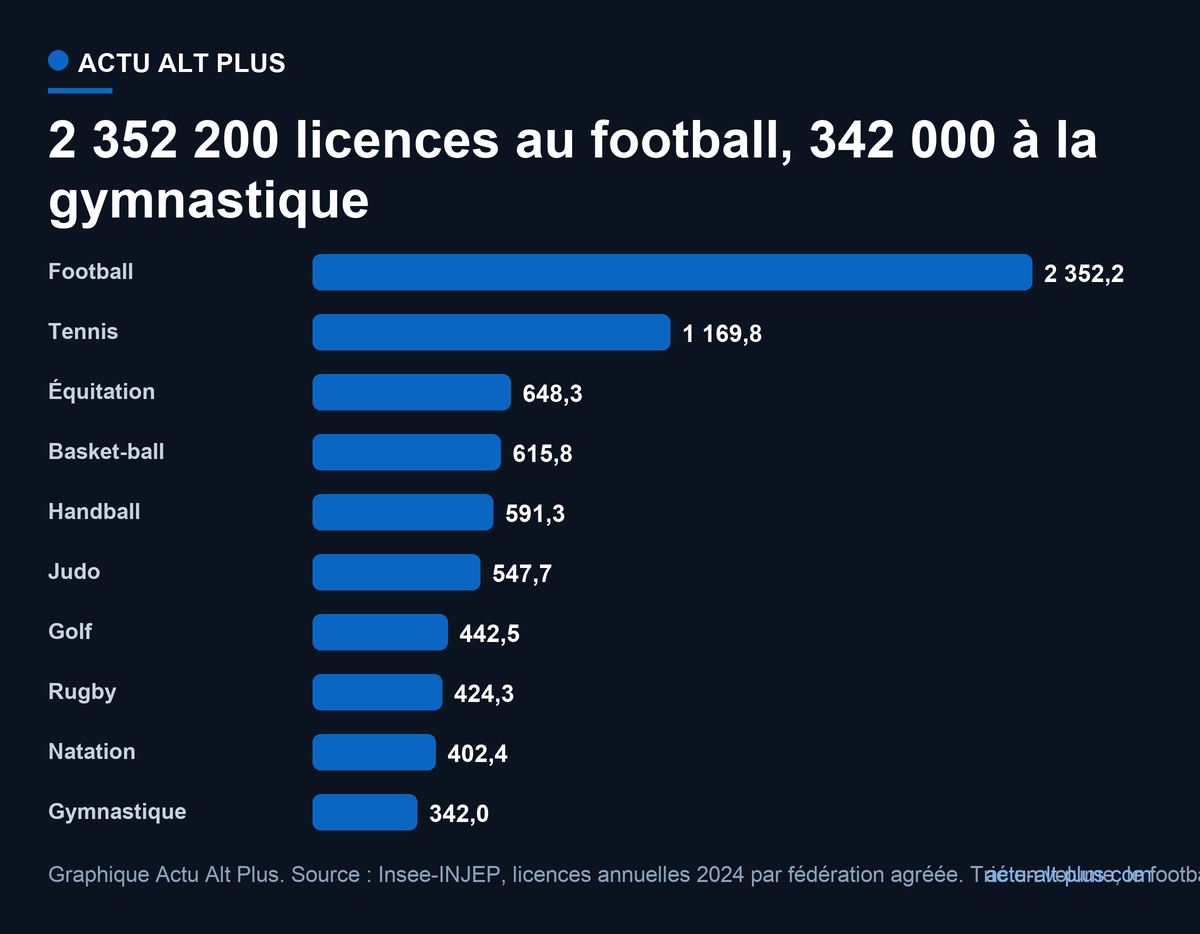 Classement des principales fédérations françaises par nombre de licences annuelles en 2024 : football 2 352 200, tennis 1 169 800, équitation 648 300, basket-ball 615 800, handball 591 300, judo 547 700, golf 442 500, rugby 424 300, natation 402 400, gymnastique 342 000.