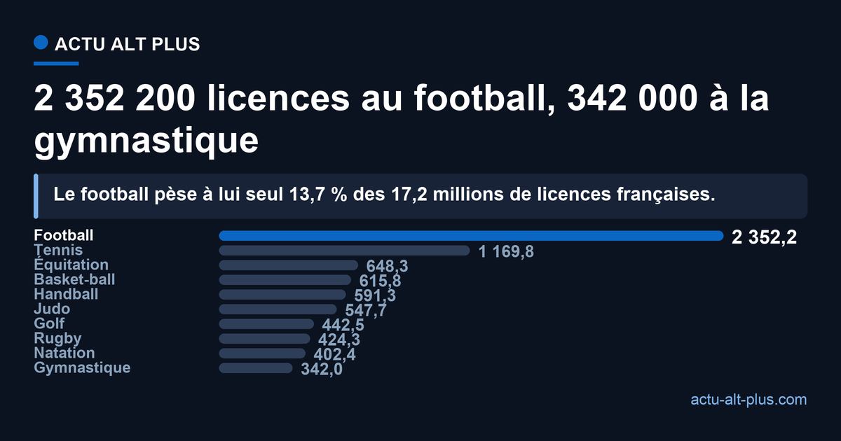 Classement des principales fédérations françaises par nombre de licences annuelles en 2024 : football 2 352 200, tennis 1 169 800, équitation 648 300, basket-ball 615 800, handball 591 300, judo 547 700, golf 442 500, rugby 424 300, natation 402 400, gymnastique 342 000.