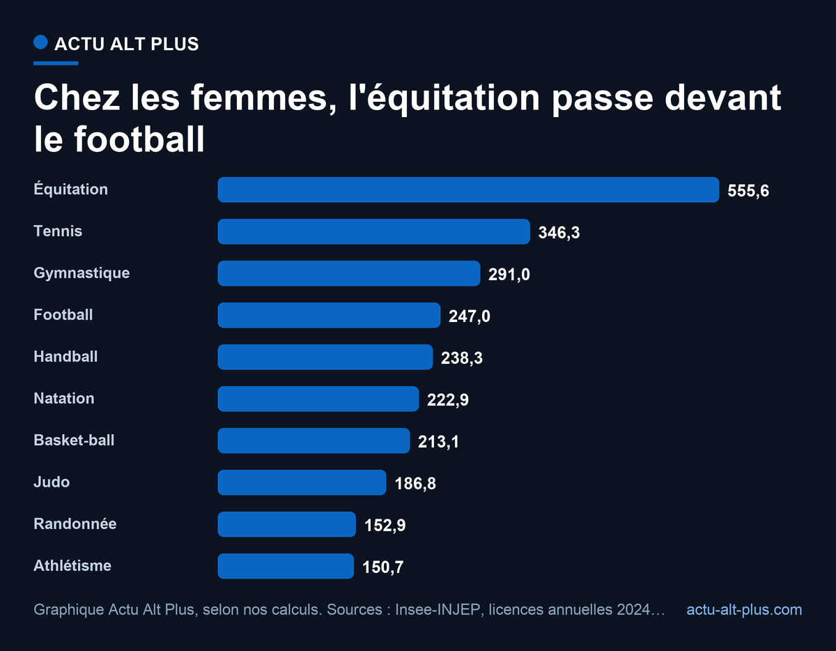 Classement des mêmes fédérations françaises par nombre estimé de licences féminines en 2024 : équitation 555 600, tennis 346 300, gymnastique 291 000, football 247 000, handball 238 300, natation 222 900, basket-ball 213 100, judo 186 800, randonnée 152 900, athlétisme 150 700.