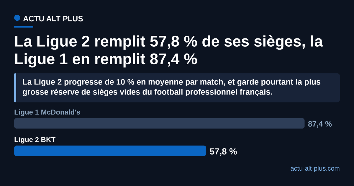 Taux de remplissage moyen des stades en 2025-2026 : Ligue 1 McDonald's 87,4 %, Ligue 2 BKT 57,8 %.