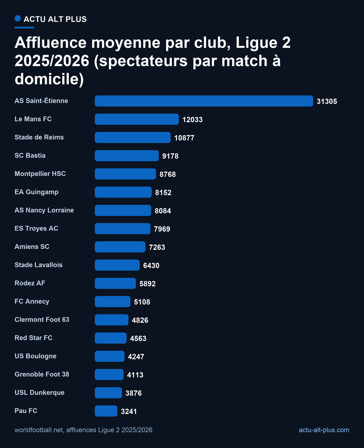 Au nombre d’entrées, la Ligue 2 se résume à un club : Saint-Étienne pèse 31 305 spectateurs de moyenne, 2,6 fois Le Mans son dauphin et plus de neuf fois Pau, dernier de la vue. Relevé worldfootball.net, 17 matchs à domicile par club.