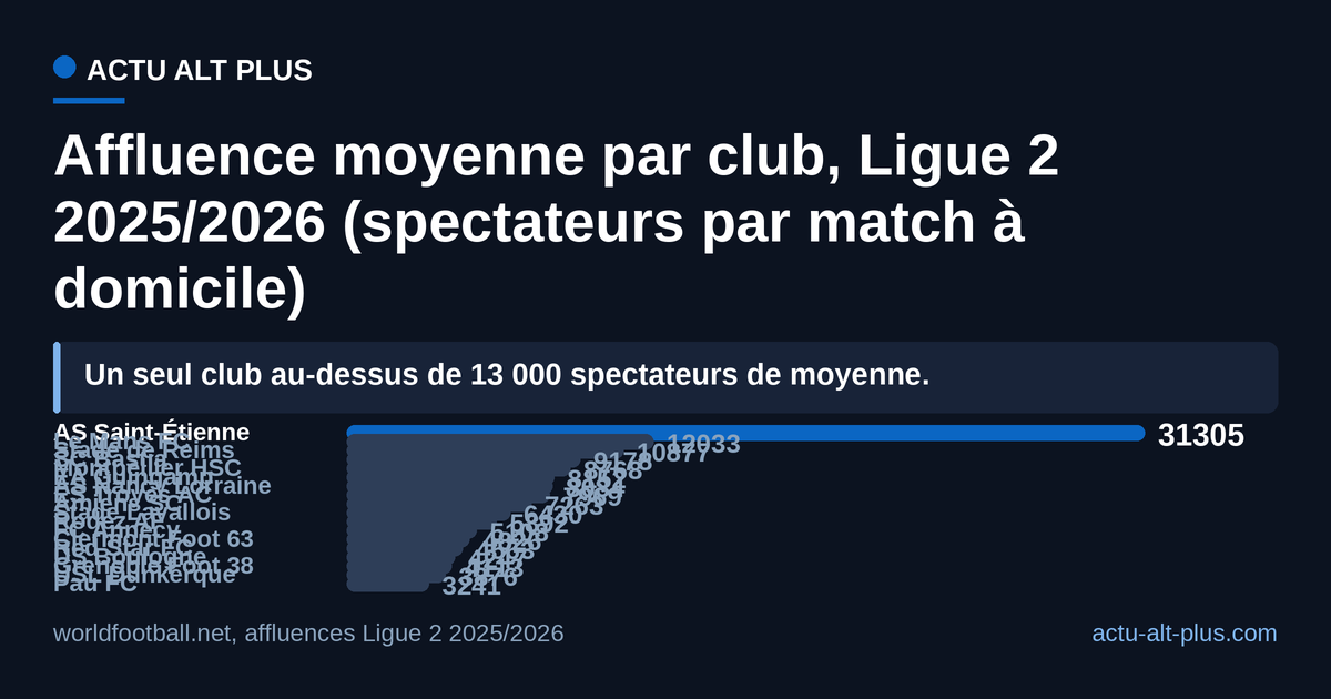 Au nombre d’entrées, la Ligue 2 se résume à un club : Saint-Étienne pèse 31 305 spectateurs de moyenne, 2,6 fois Le Mans son dauphin et plus de neuf fois Pau, dernier de la vue. Relevé worldfootball.net, 17 matchs à domicile par club.