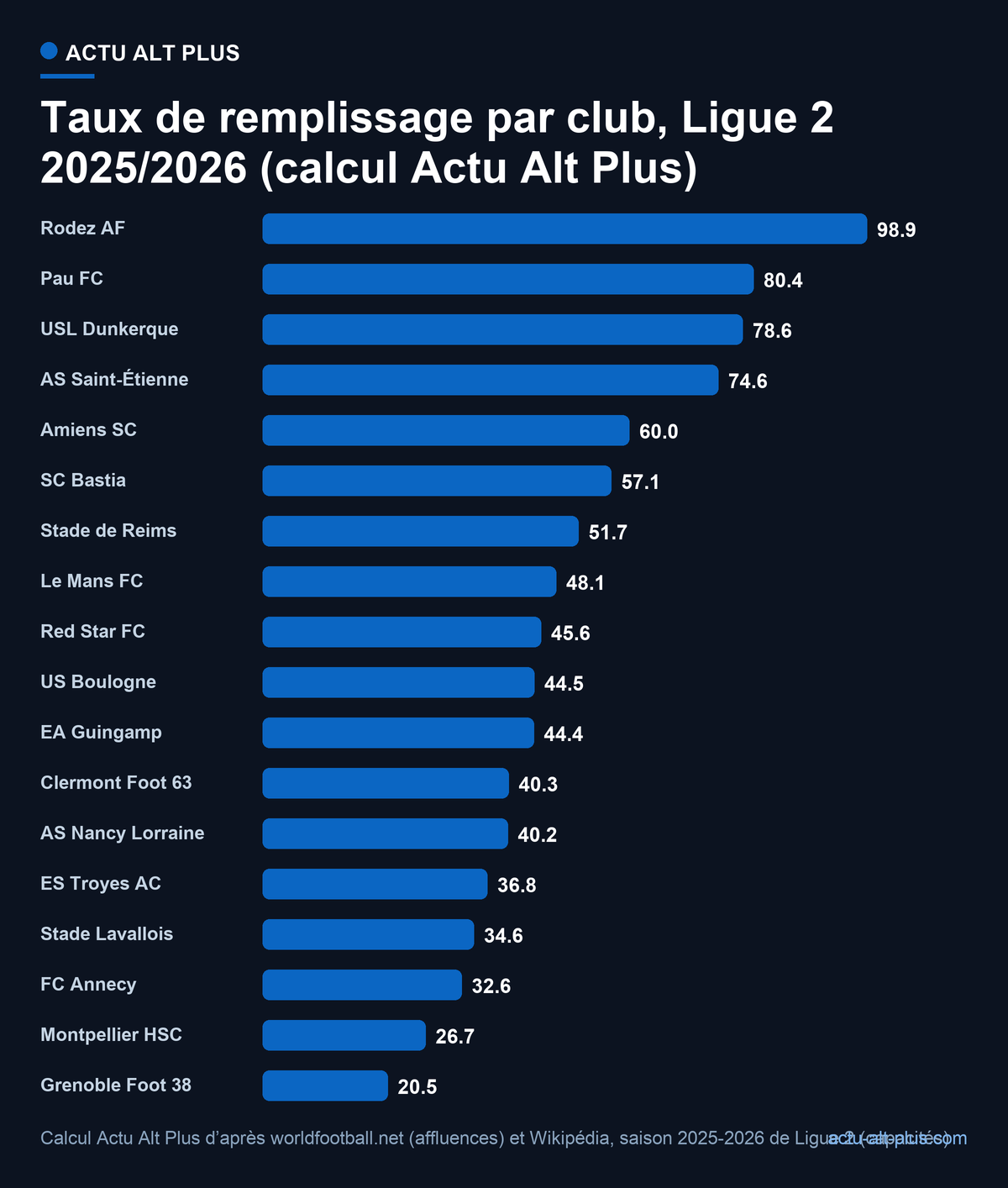 Même jeu de données rapporté à la capacité : la hiérarchie s’inverse, Rodez remplit 98,9 % de ses places et devance Pau et Dunkerque, quand Saint-Étienne recule au quatrième rang à 74,6 %. Limite : notre dénominateur est la capacité annoncée du stade, pas la jauge ouverte, ce qui abaisse Red Star, Boulogne et Bastia.