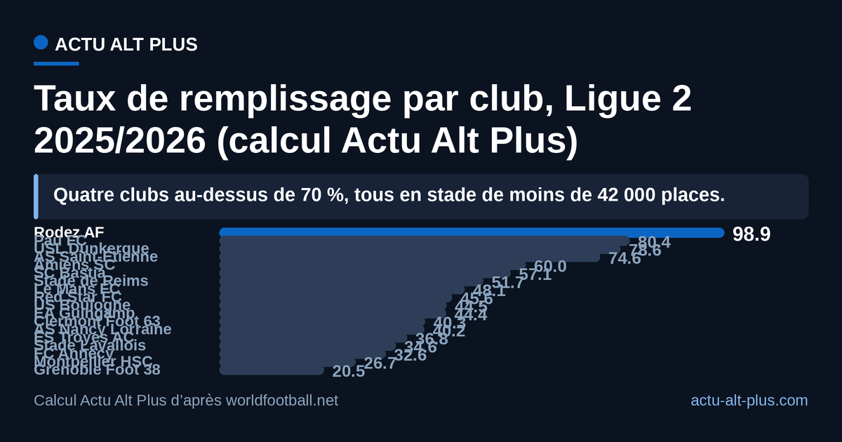 Même jeu de données rapporté à la capacité : la hiérarchie s’inverse, Rodez remplit 98,9 % de ses places et devance Pau et Dunkerque, quand Saint-Étienne recule au quatrième rang à 74,6 %. Limite : notre dénominateur est la capacité annoncée du stade, pas la jauge ouverte, ce qui abaisse Red Star, Boulogne et Bastia.