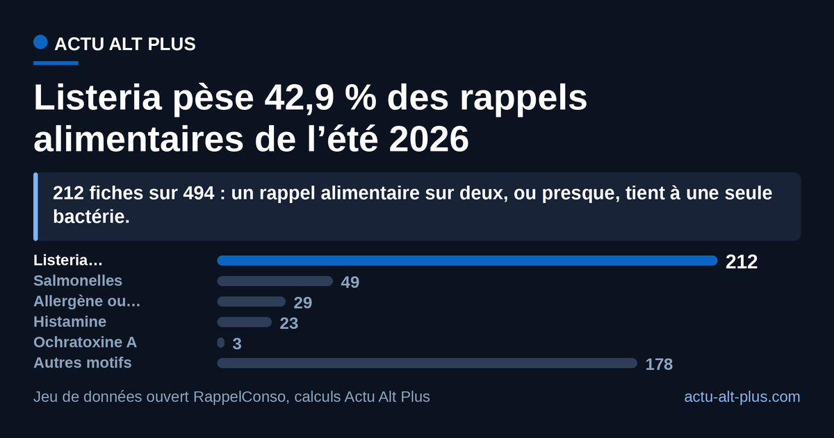 Un motif écrase les autres : 212 des 494 rappels alimentaires publiés du 1er juin au 14 août 2026. Limite de méthode : les familles sont regroupées par nos soins à partir du texte libre des fiches, dont l’orthographe varie d’un déclarant à l’autre.