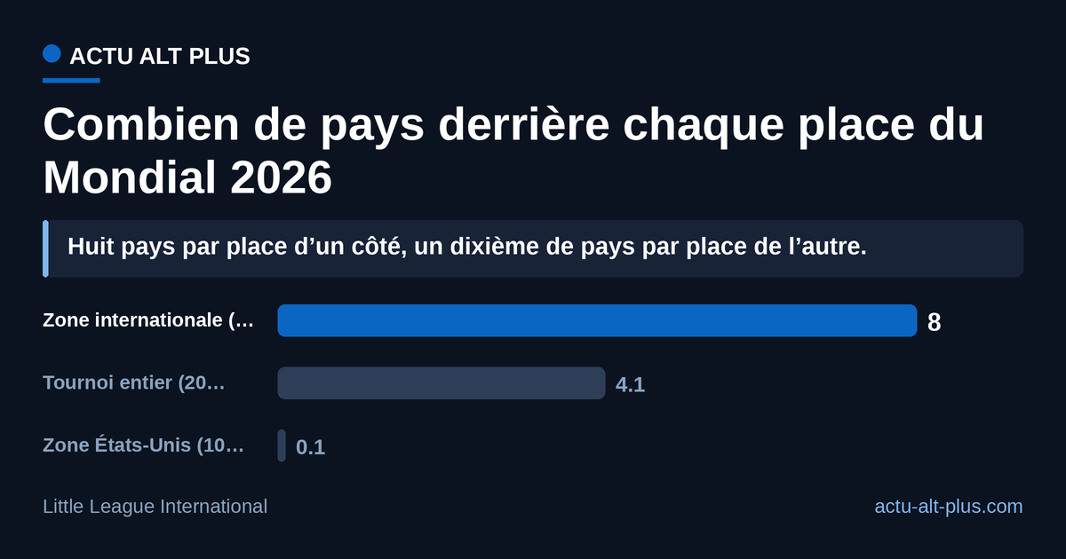 À nombre de places identique (10 contre 10), une place internationale porte environ 80 fois plus de pays qu’une place américaine. Calcul AAP: pays de la zone ÷ places de la zone, sur la base des 20 équipes de la 79e édition et des plus de 80 pays où Little League est implantée. Limite: le décompte officiel s’arrête à « plus de 80 pays », le ratio international est donc un plancher.