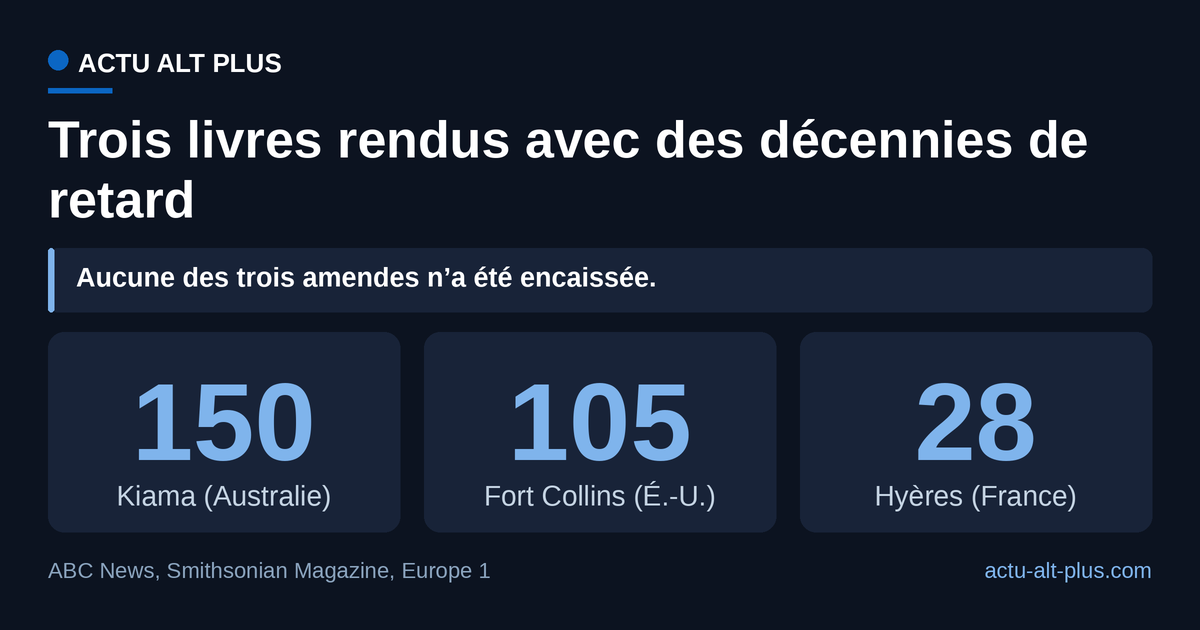 Kiama cumule le retard le plus long des trois cas rapprochés, mais la conclusion est la même partout : aucune amende n’a été perçue. Limite : la date d’emprunt du volume de Kiama n’est connue qu’à la décennie près (années 1870).