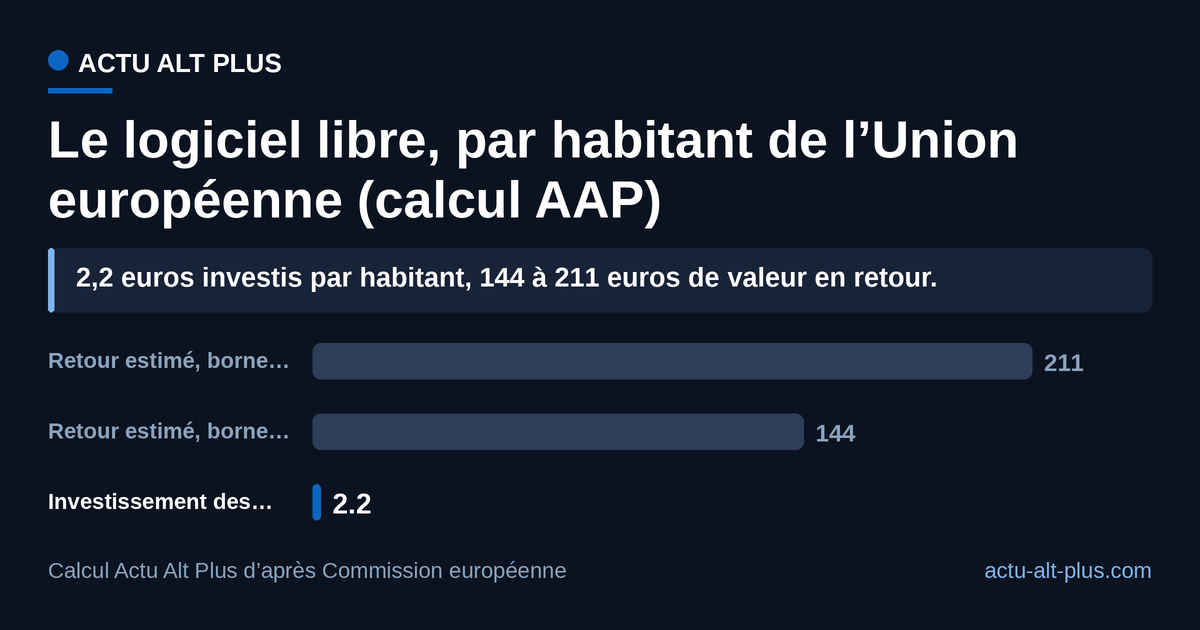 Un euro investi dans le code libre par les entreprises européennes en rapporte 65 à 95 à l’économie de l’Union : rapportés à la population, 2,2 euros engagés répondent de 144 à 211 euros de valeur annuelle. Limite : la Commission mesure un impact économique global, pas un revenu versé aux ménages, et la division suppose une répartition uniforme sur la population.