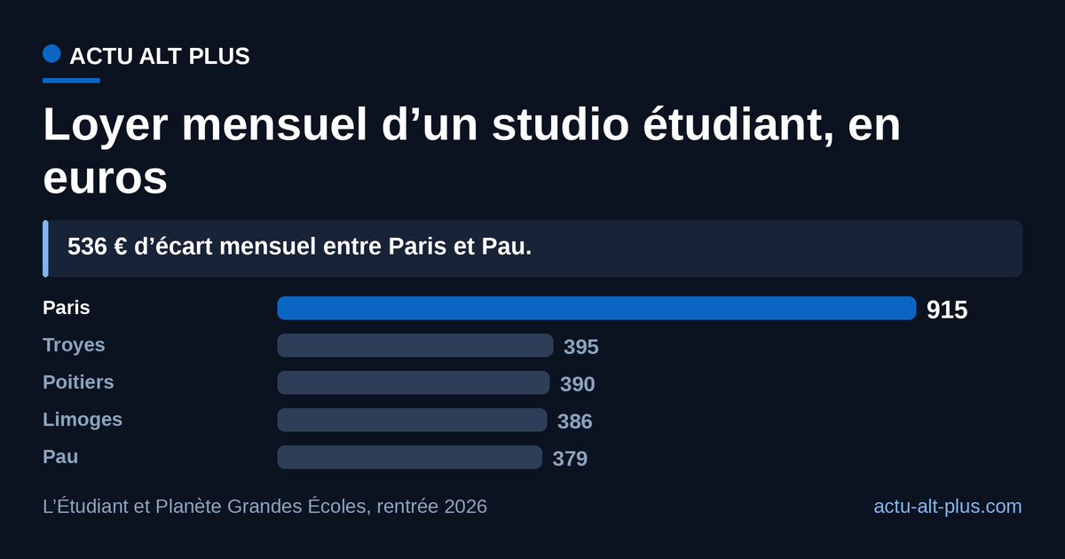 Classées au loyer, les villes vont presque du simple au triple : un studio parisien vaut 2,4 studios palois, et l’argument provincial paraît imparable. Limite : loyers moyens hors charges, relevés rentrée 2026.