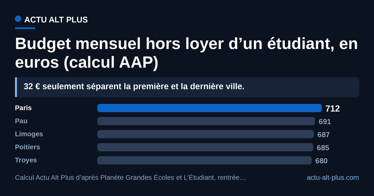 Même jeu de données, loyer déduit : hors toit, un étudiant dépense entre 680 et 712 € par mois partout en France, Paris compris. Le choix de la ville ne change qu’une seule ligne du budget, pas le mode de vie. Limite : coût de la vie moyen déclaré, hors aides au logement.