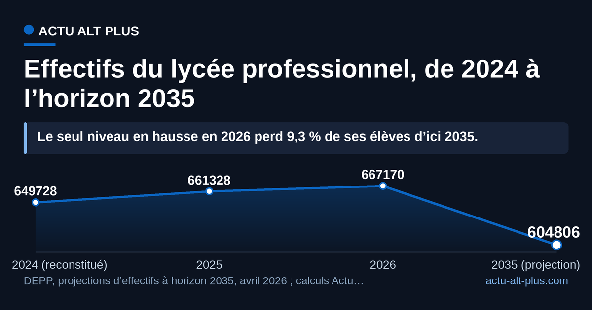Courbe des effectifs du lycée professionnel montant de 649 700 élèves en 2024 à 661 328 en 2025 puis 667 170 en 2026, avant de redescendre à 604 806 en 2035.
