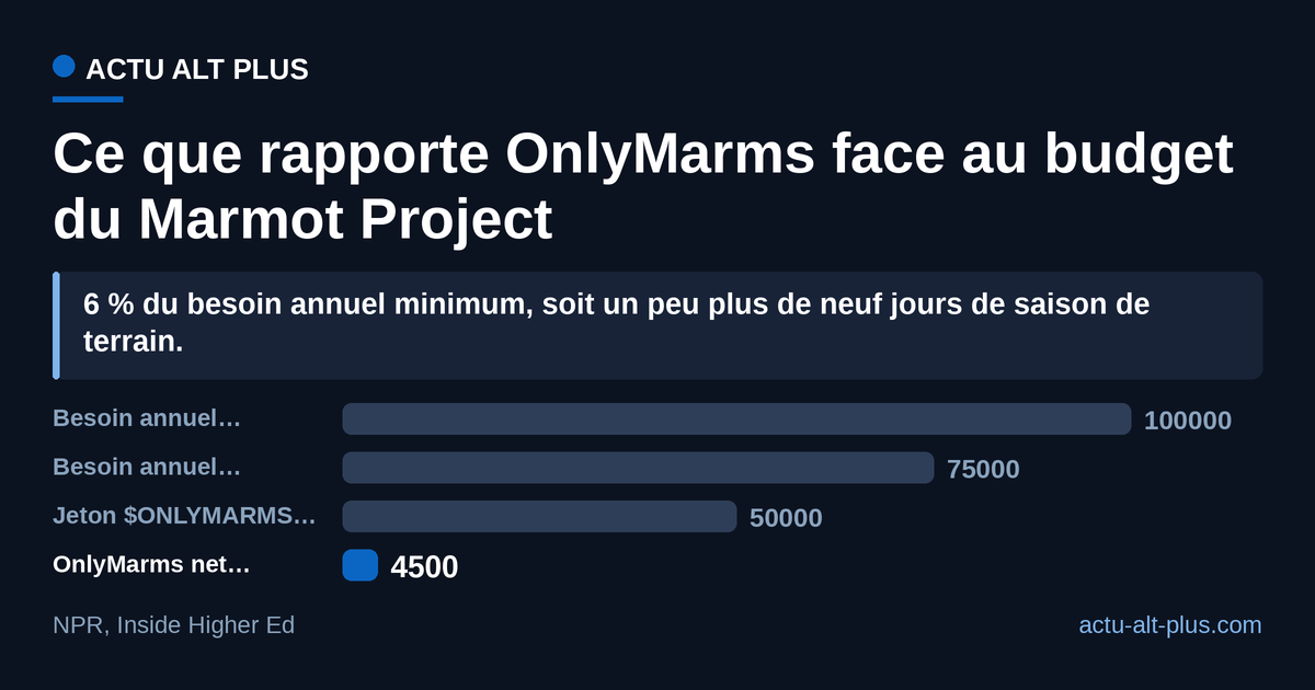 Les 4 500 dollars nets récoltés sur OnlyFans couvrent 6 % du besoin annuel minimum en doctorants, soit environ neuf jours des cinq mois de saison de terrain. Limite : les recettes cumulent mai à août 2026, le besoin est annuel.